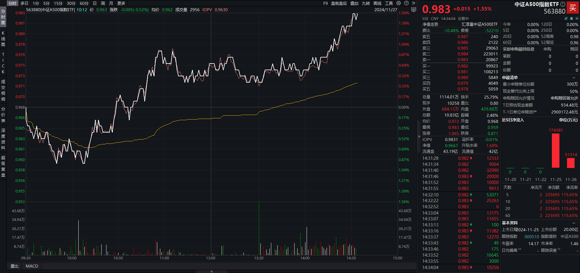 沪深两市连续第60个交易日成交额突破1万亿,中证A500指数ETF(563880)昨日涨超1%,四川长虹涨超8%