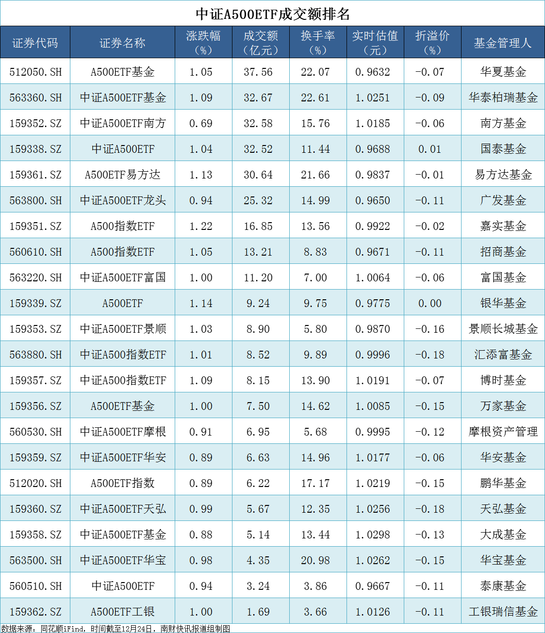 沪深两市连续第60个交易日成交额突破1万亿,中证A500指数ETF(563880)昨日涨超1%,四川长虹涨超8%