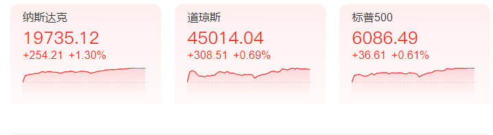 纳斯达克100ETF（159659）涨近1.5%，近1个月累计净流入额近18.5亿元，机构：美股或将维持上行趋势