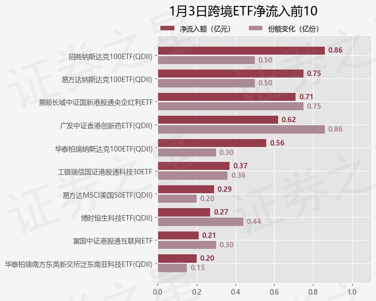 纳斯达克100ETF（159659）涨近1.5%，近1个月累计净流入额近18.5亿元，机构：美股或将维持上行趋势