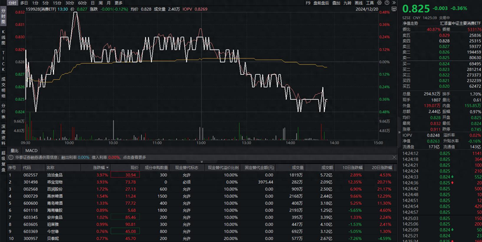 财政部:2025年要支持扩大国内需求,消费ETF(159928)涨0.61%,百润股份涨近5%