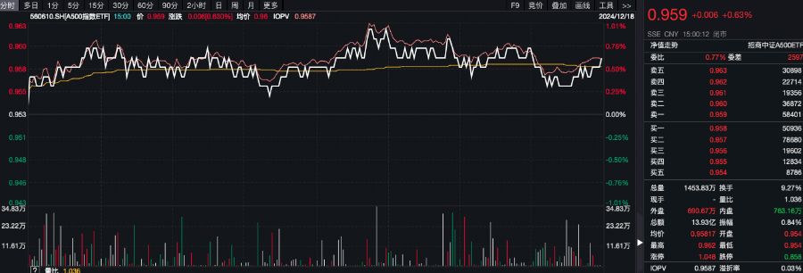国务院办公厅印发重磅文件，A500指数ETF（560610）震荡翻红，光威复材涨超6%