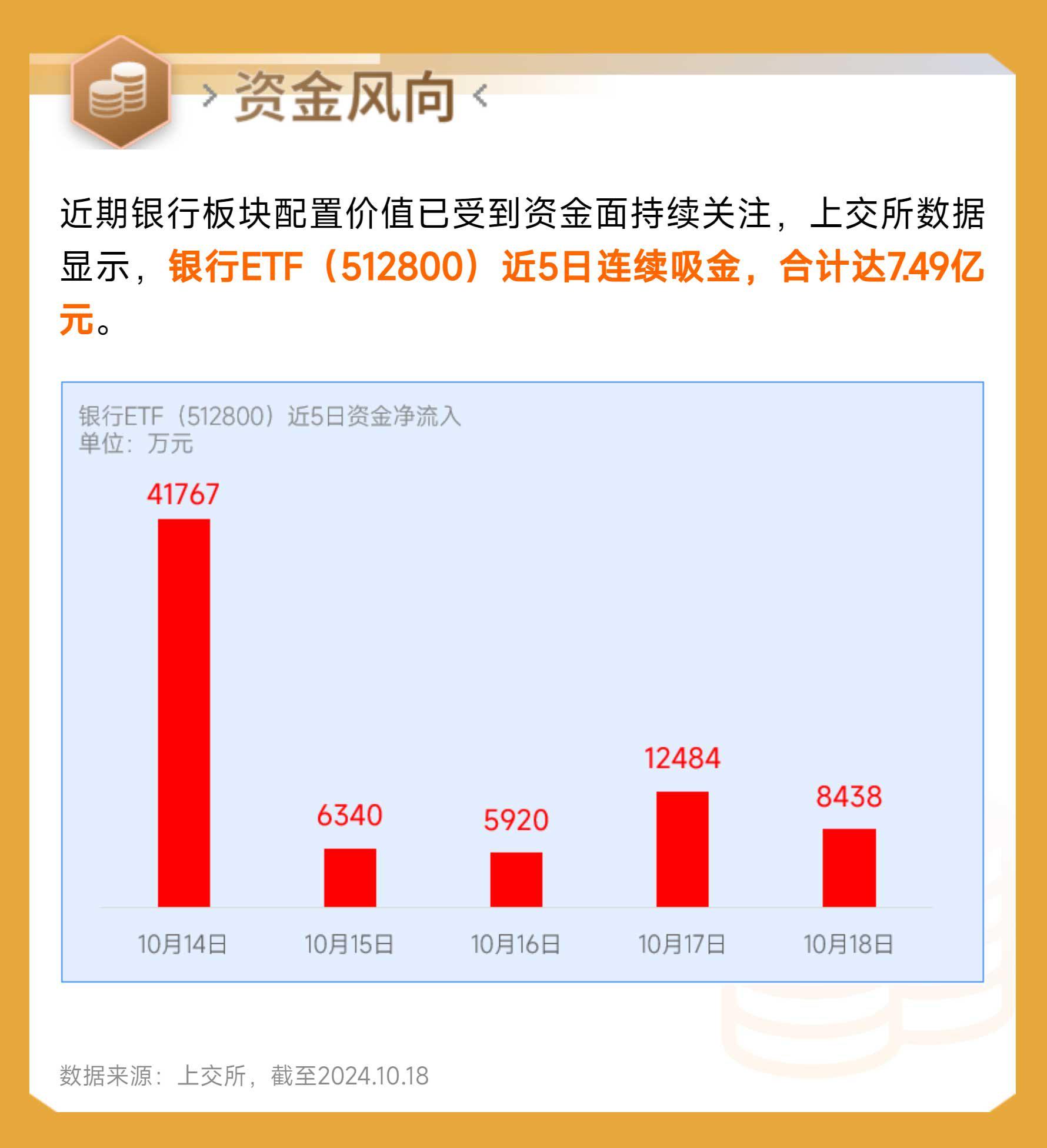 上市以来“吸金”超26亿元,中证A500ETF天弘(159360)飘红,亿纬锂能涨超5%