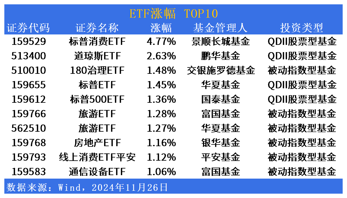 上市以来“吸金”超26亿元,中证A500ETF天弘(159360)飘红,亿纬锂能涨超5%