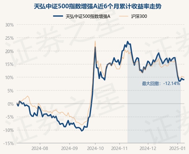 上市以来累计“吸金”近26亿元，中证A500ETF天弘（159360）飘红，万丰奥威涨超5%