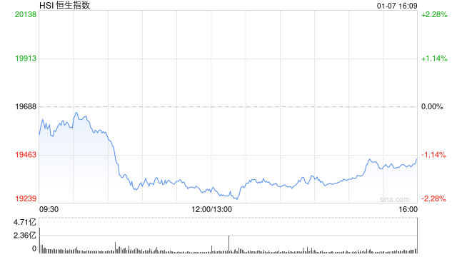 恒生央企ETF（513170）飘红，港股中芯国际涨超7%，机构：2025年港股盈利能力有望增长