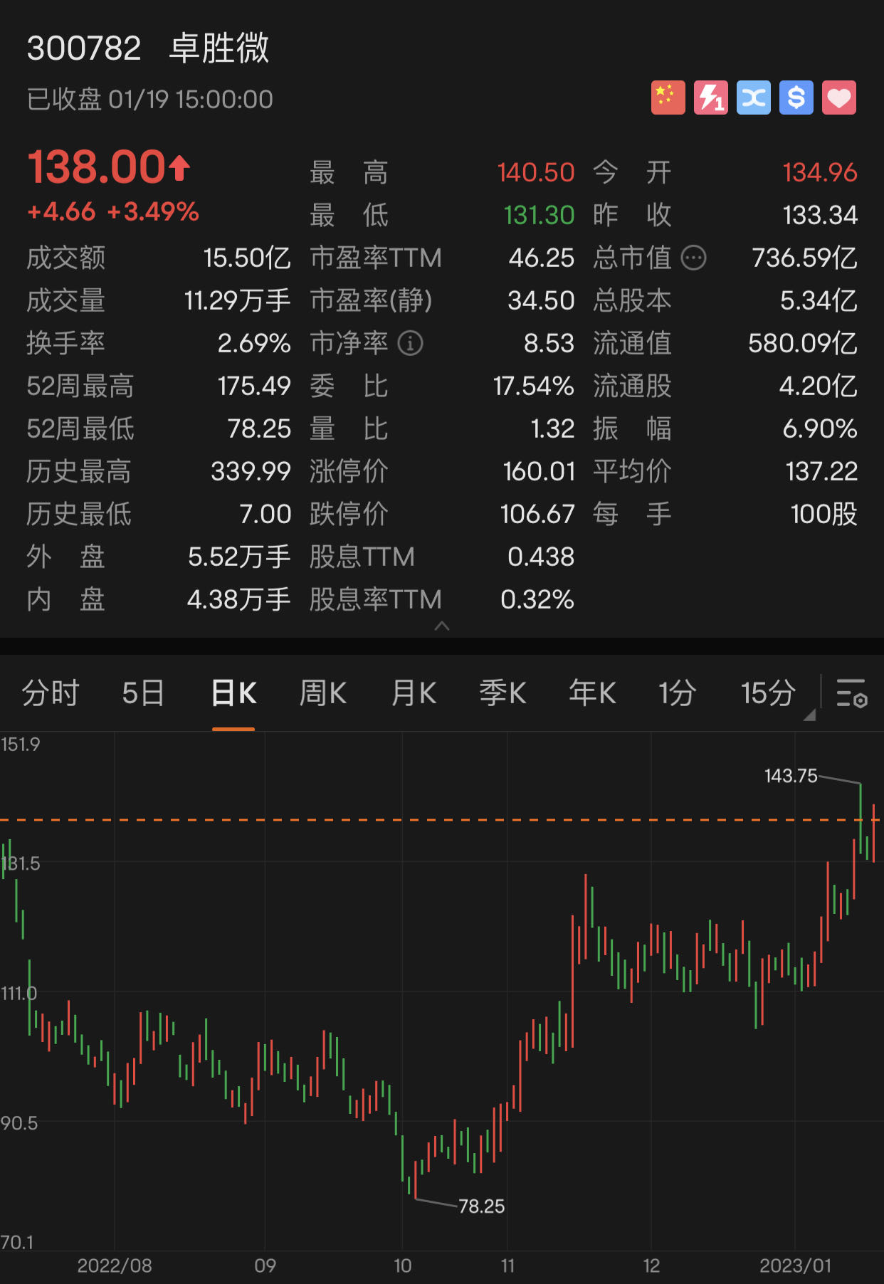 半导体板块获主力资金“加仓”超10亿元，半导体设备ETF（561980）涨近3%，康强电子涨停