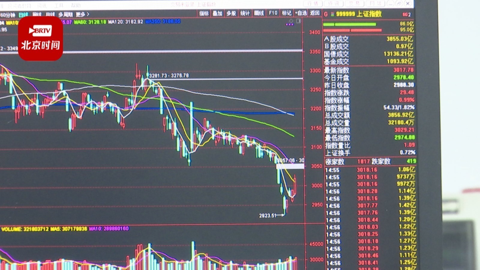 半导体板块获主力资金“加仓”超10亿元，半导体设备ETF（561980）涨近3%，康强电子涨停