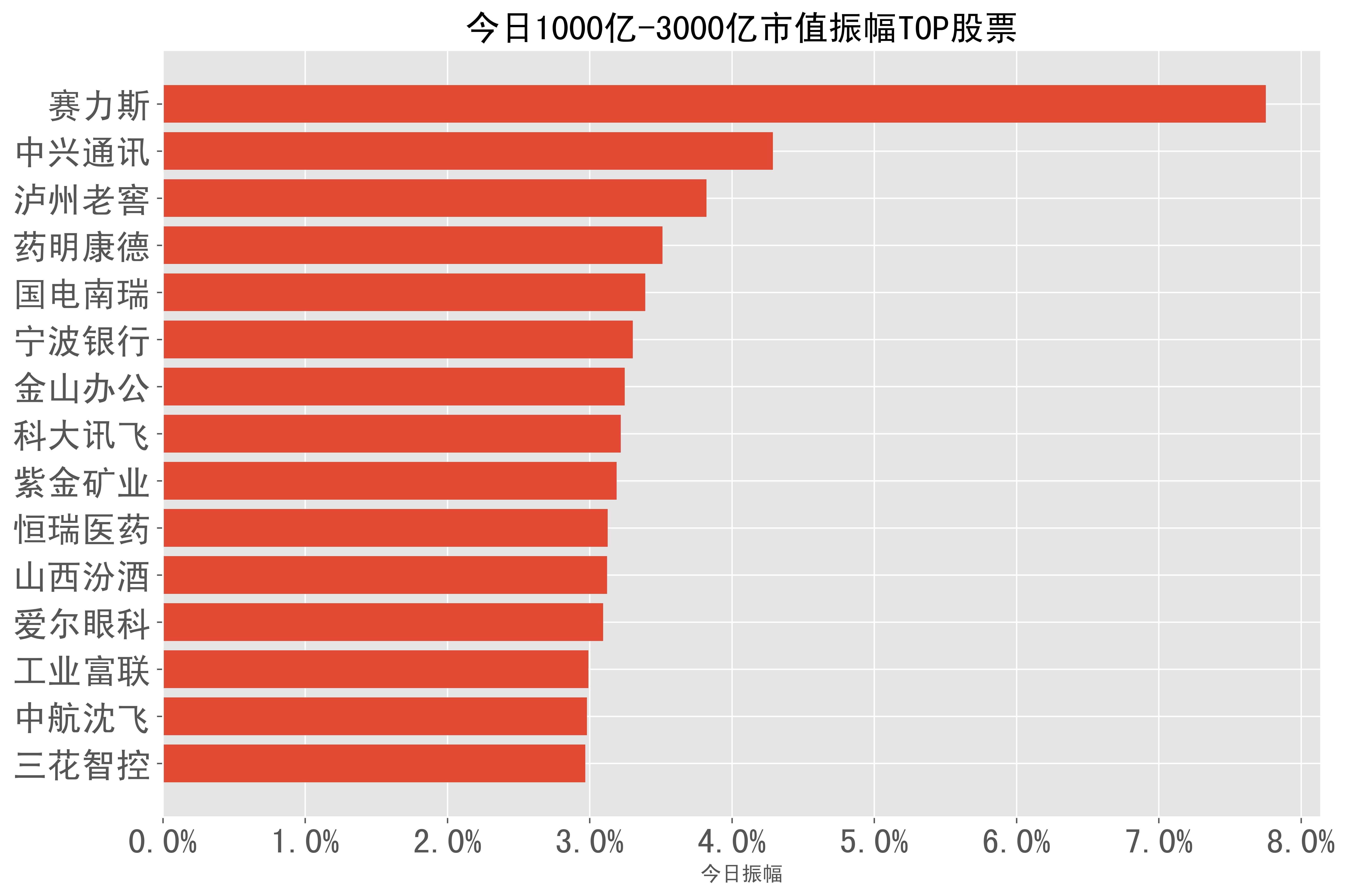 资金流向日报丨中兴通讯、澜起科技、东方财富获融资资金买入排名前三，中兴通讯获买入额超23亿元
