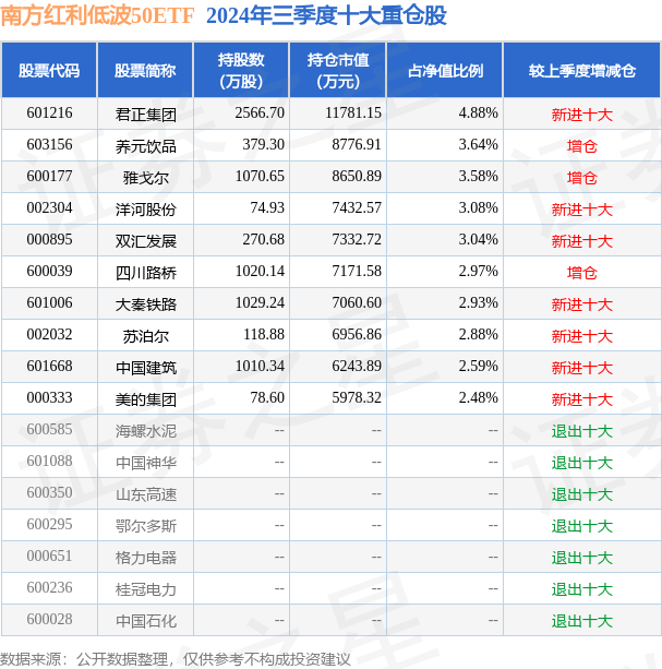 红利股早盘再度走强！红利低波50ETF(515450)规模突破50亿元