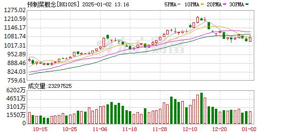 商贸零售板块表现强劲,中百集团月内实现14个涨停板!