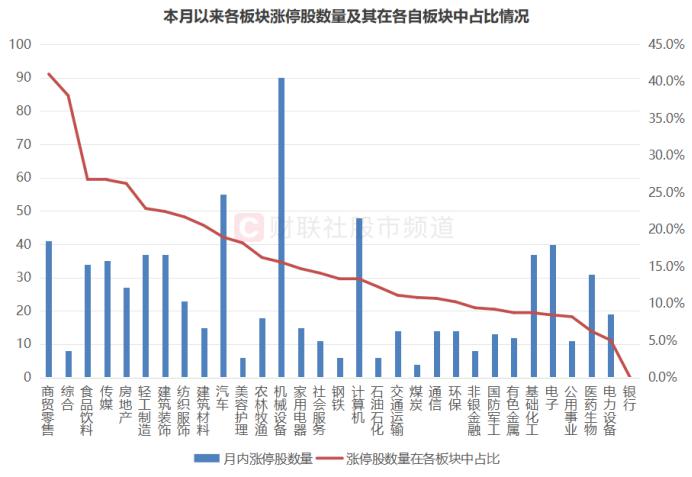 商贸零售板块表现强劲,中百集团月内实现14个涨停板!