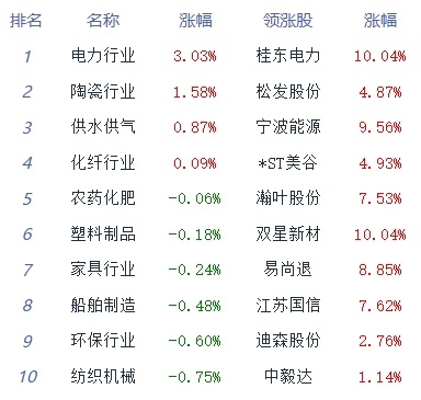 A股收评:三大指数震荡下挫 燃气板块逆势上涨