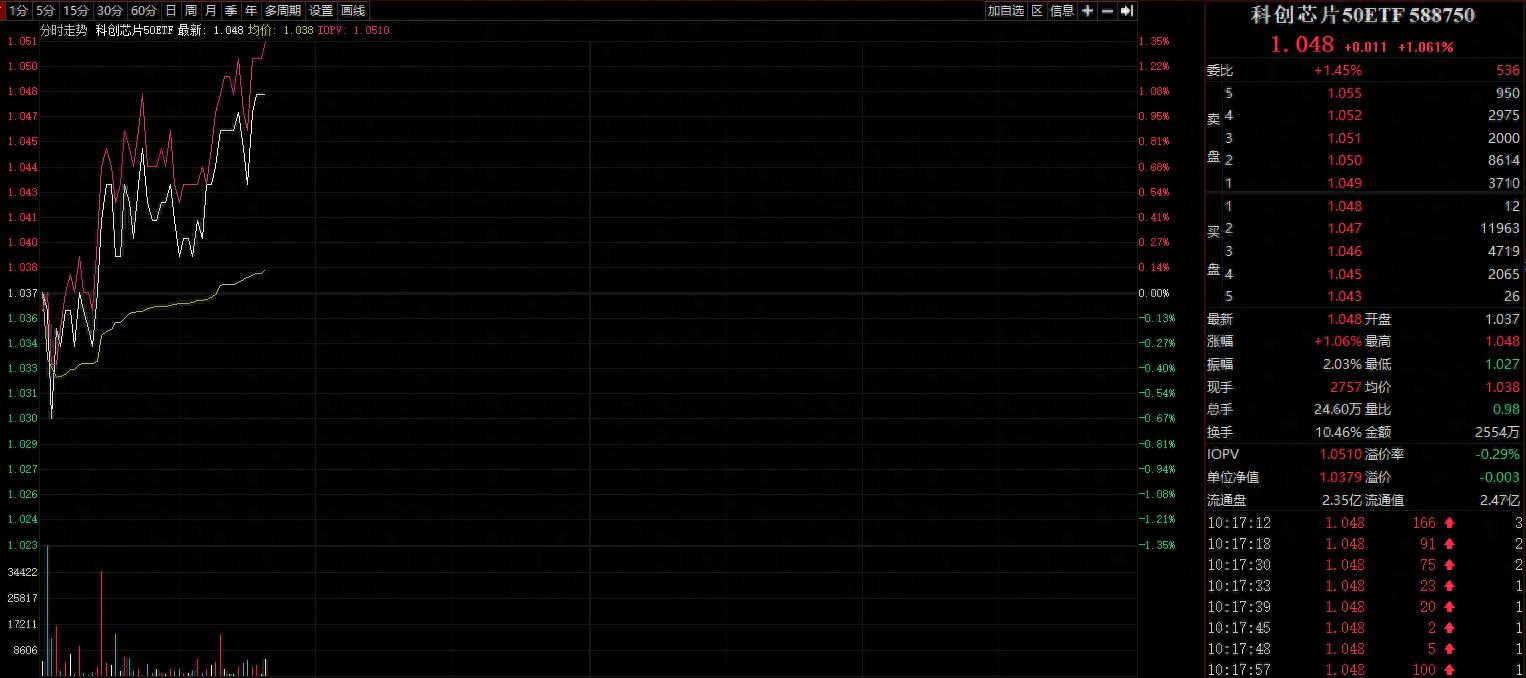 半导体板块回调,科创芯片50ETF(588750)昨日“吸金”超3.6亿元,机构:看好行情复苏及AI算力产业链两条主线