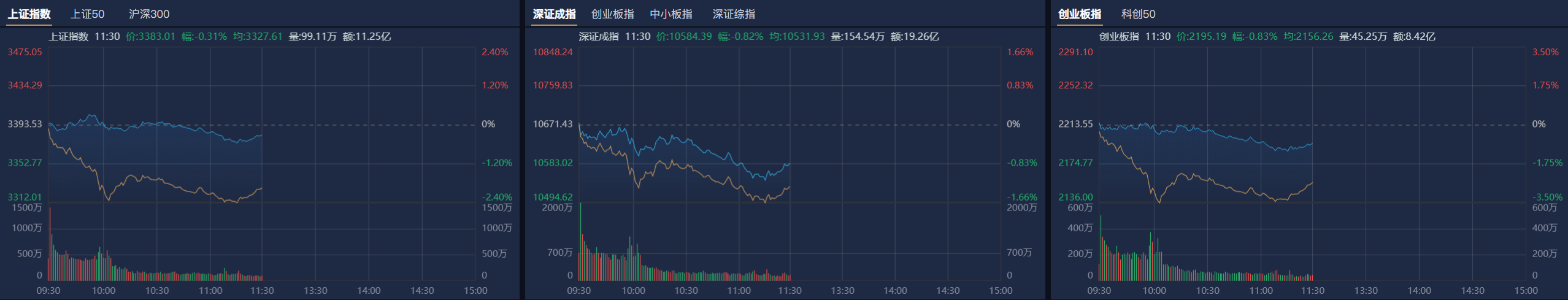 A股午评：三大指数均跌超1%，微信小店概念股逆市爆发