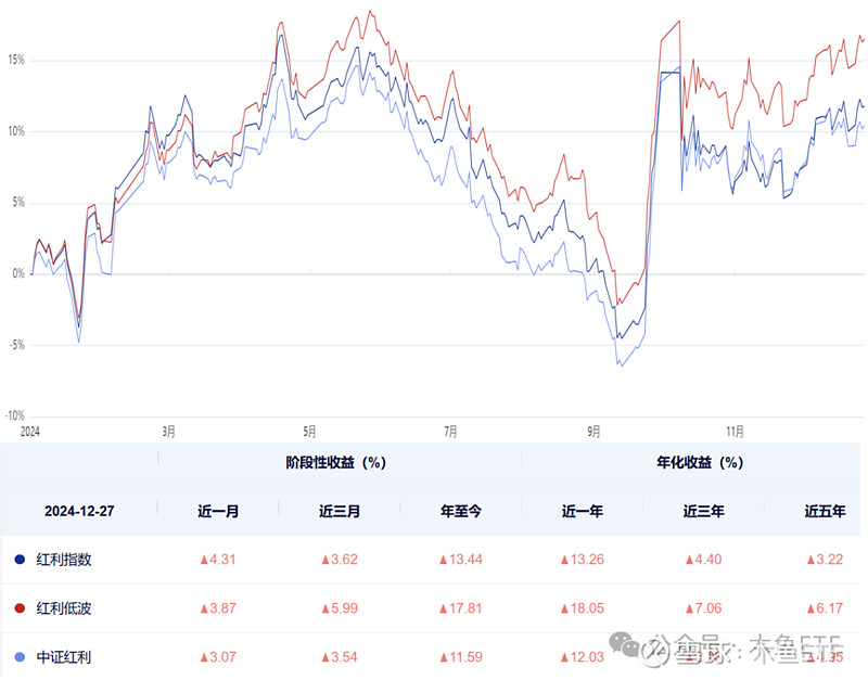 中证红利ETF(515080)逆市飘红,2024年涨幅超17%,机构:春节前红利股仍是市场资金关注的主流板块