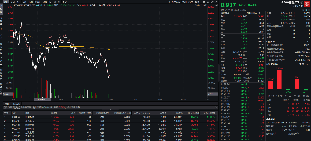 沪指失守3300点创一个月新低，A500指数ETF（560610）成交额破11亿元，机构：基本面进入短暂“平淡期”