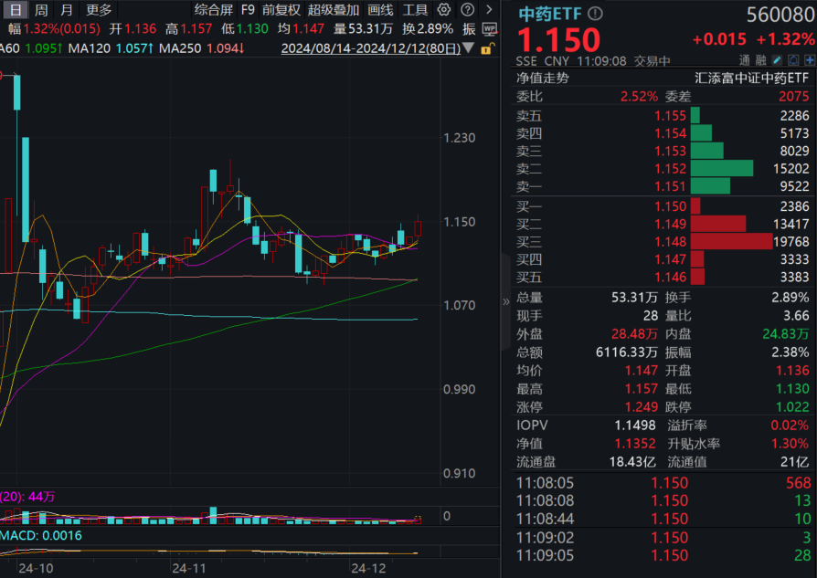 流感病毒阳性率快速上升，中药ETF（159647）涨超2%，香雪制药涨超10%