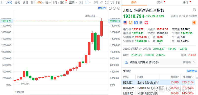 美股三大指数上周五集体上涨，纳斯达克100ETF（159659）涨逾1.5%，近10个交易日累计净流入额近14亿元