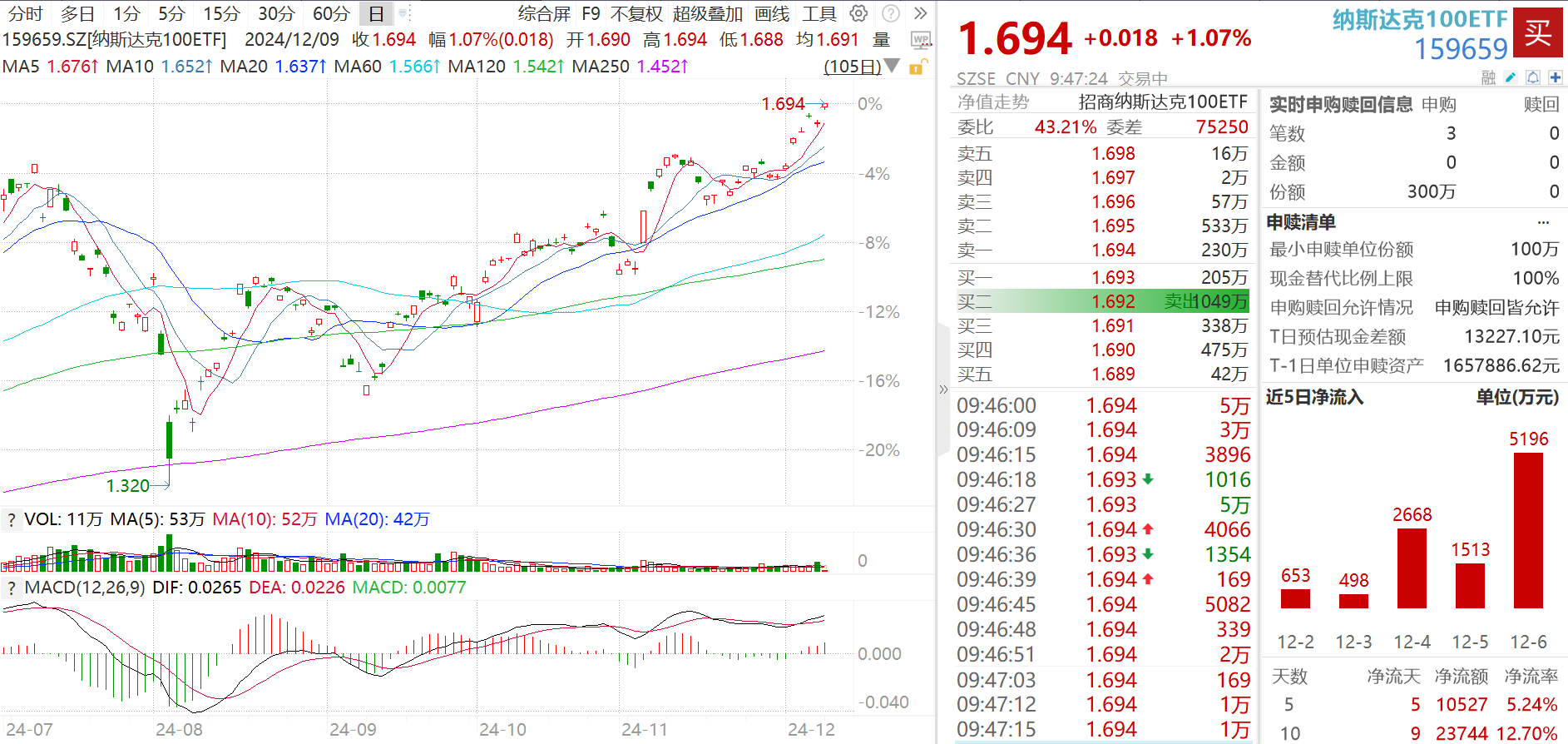 美股三大指数上周五集体上涨，纳斯达克100ETF（159659）涨逾1.5%，近10个交易日累计净流入额近14亿元