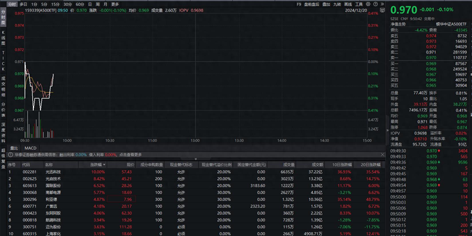 央行：择机降准降息，A500ETF（159339）低开后翻红，机构称市场信心及资金面环境有望得到修复