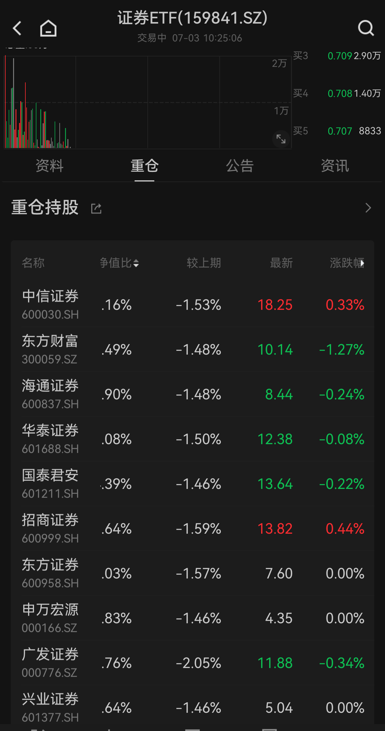 央行启动第二次互换便利操作，证券ETF（159841）成交额超3.5亿元，机构：市场交投活跃度有望进一步提升