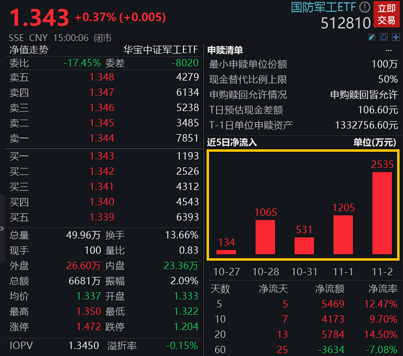 国防ETF(512670)连续四日获资金净流入,新一轮订单有望加速落地
