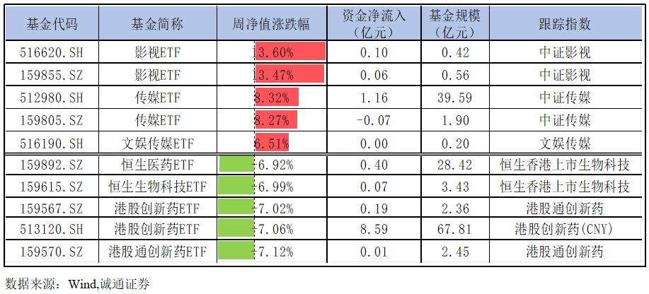ETF基金日报丨医药相关ETF涨幅居前,机构:在政策推动下医药行情有望迎来修复