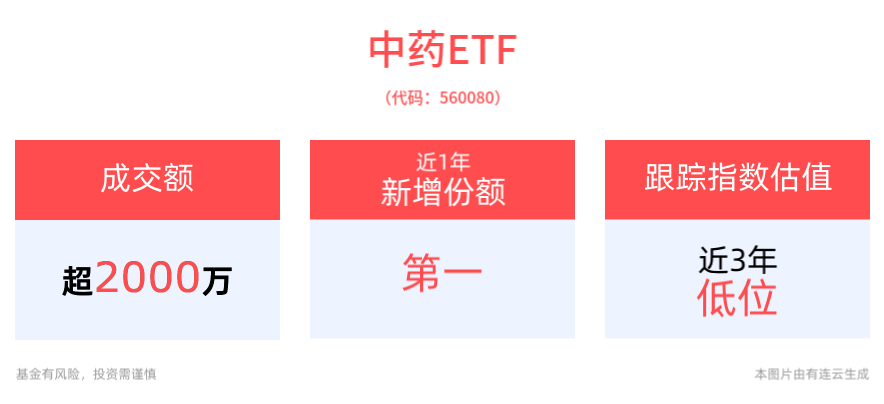 “甲流”话题冲上热搜，生物疫苗ETF（159657）涨近1.5%，以岭药业涨近8%