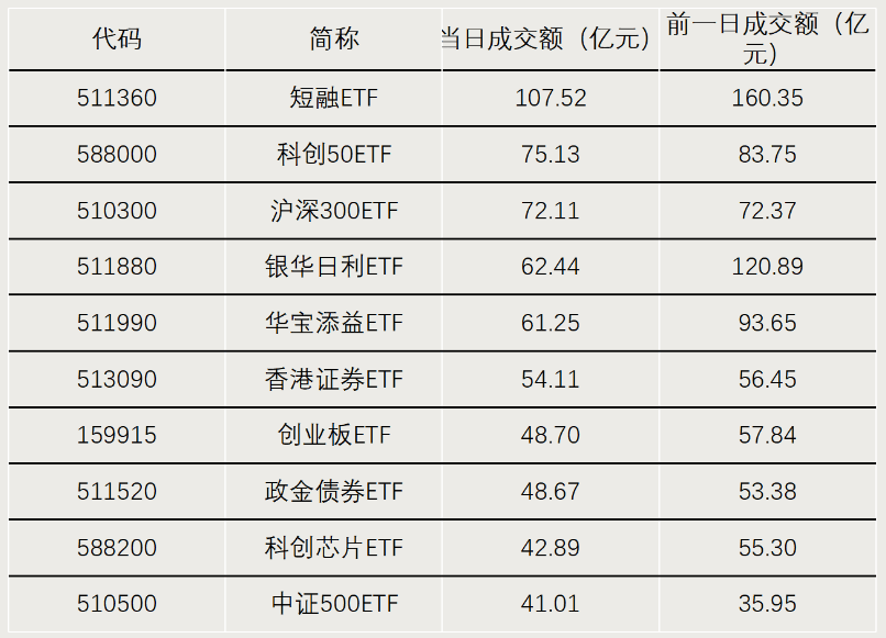 指数4连跌！中证A500ETF集体收跌，仅2只ETF成交额高于40亿元 | A500ETF观察