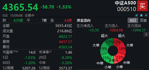 指数4连跌！中证A500ETF集体收跌，仅2只ETF成交额高于40亿元 | A500ETF观察