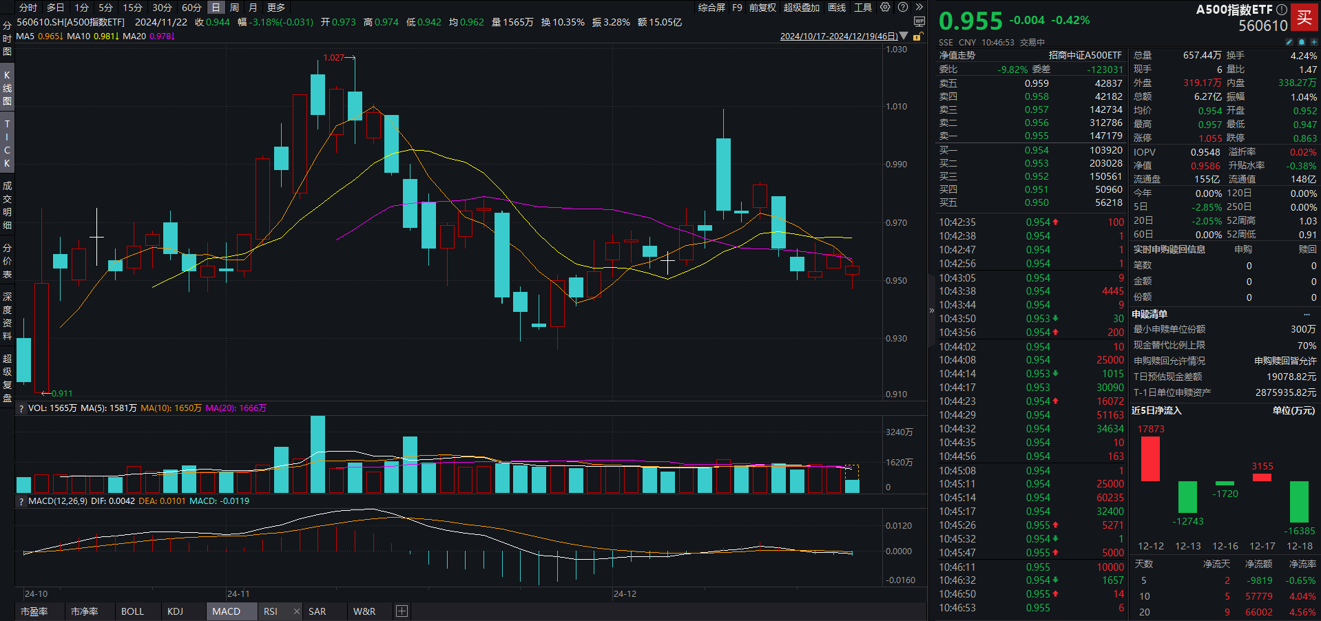 险资入市再迎利好,A500指数ETF(560610)连续51日成交额超10亿元,以岭药业昨涨停