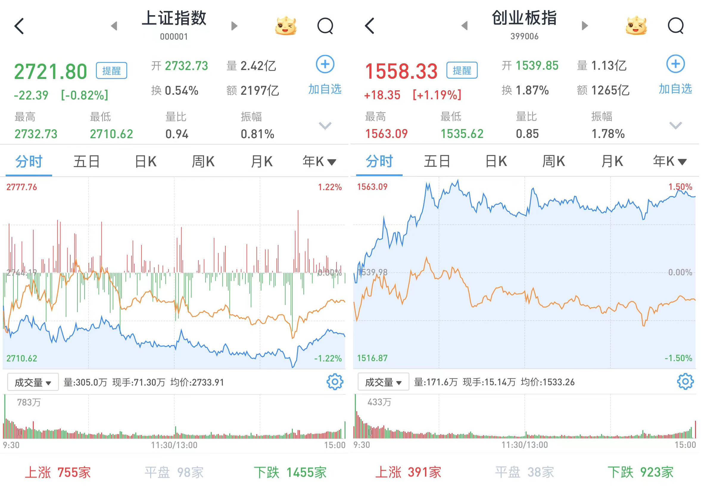 美股大型科技股昨日全线走强，纳斯达克100ETF（159659）持续走高，最新流通份额创历史新高