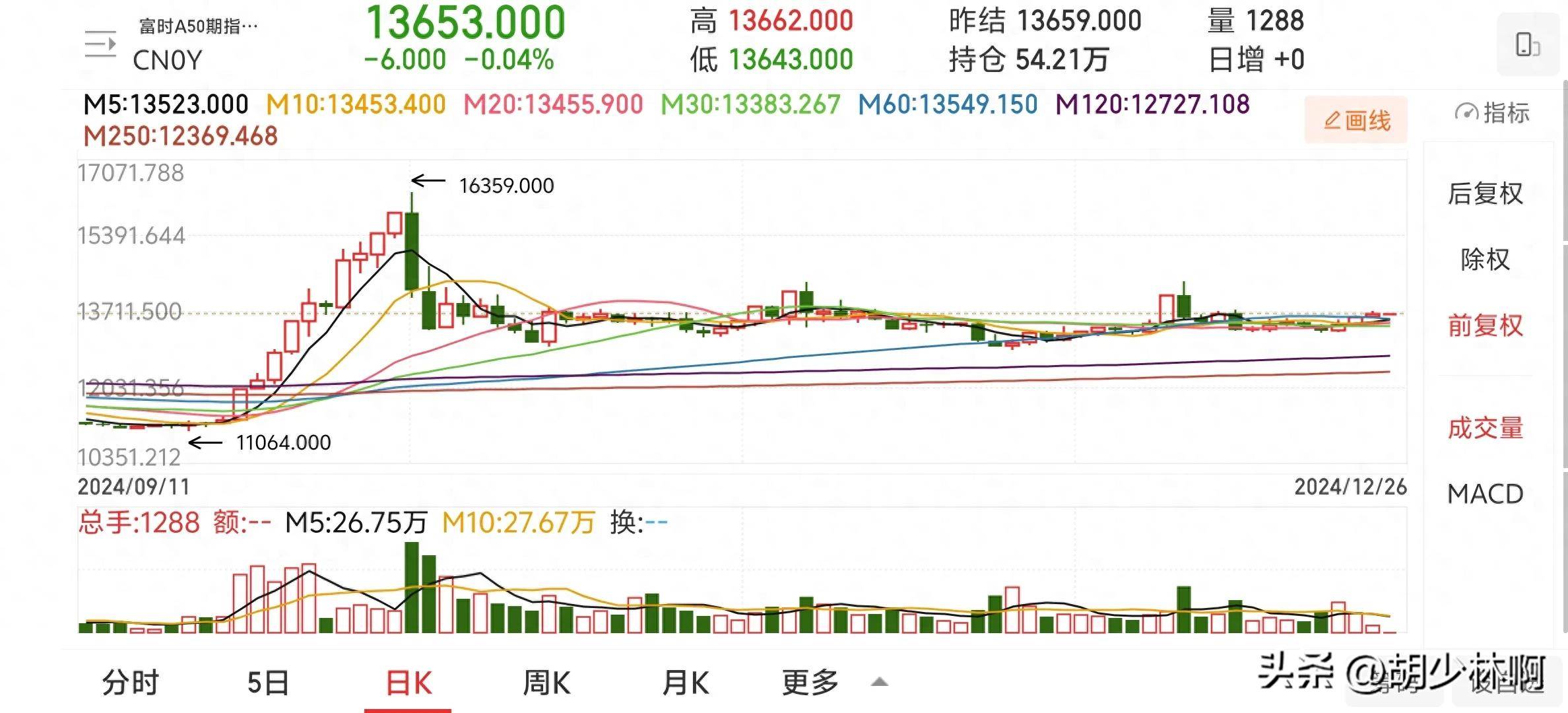 午后全线上涨！资金开始抄底？