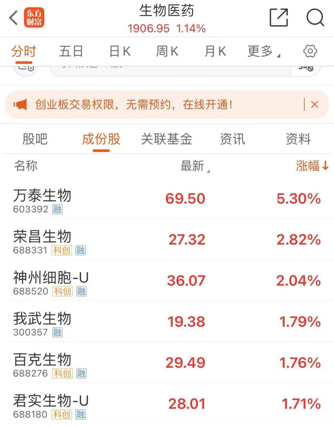 午后全线上涨！资金开始抄底？
