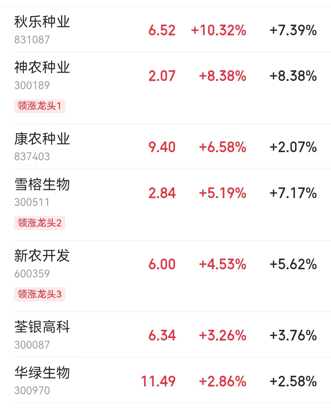 科创100ETF基金（588220）低开高走涨超1%，国资委：要大力发展人工智能