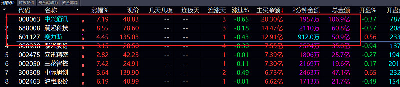 资金流向日报丨中兴通讯、东方财富、寒武纪获融资资金买入排名前三，中兴通讯获买入近17亿元