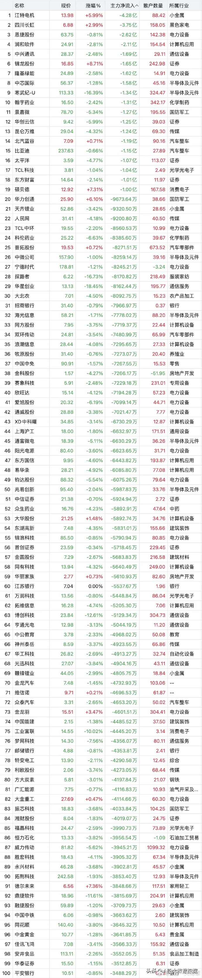 资金流向日报丨中兴通讯、东方财富、寒武纪获融资资金买入排名前三，中兴通讯获买入近17亿元