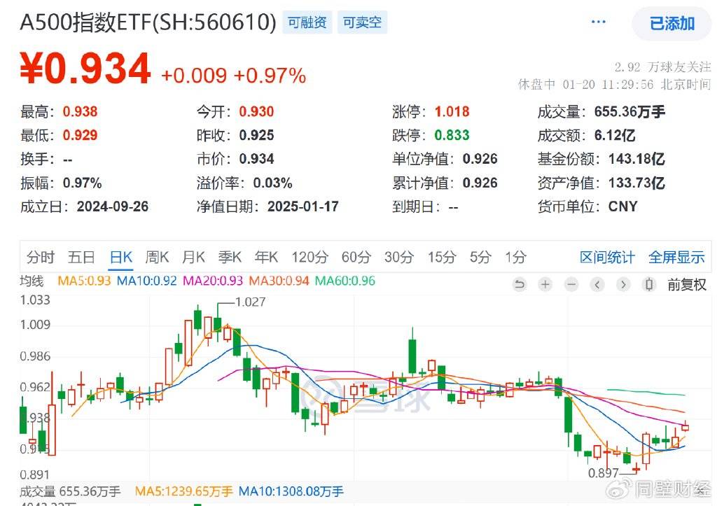 A股连续两日反弹，A500指数ETF（560610）拉升翻红，机构认为市场中长期配置机会逐步显现