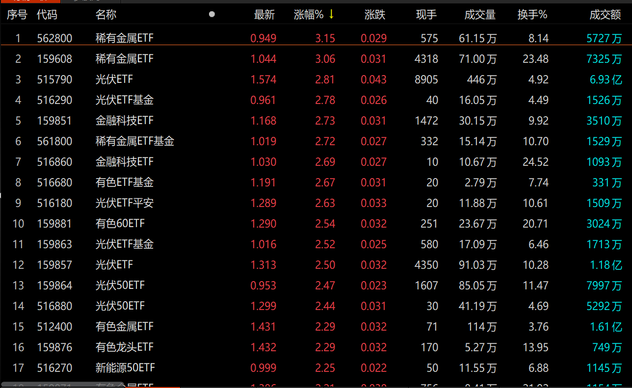 ETF收评 | 跨境ETF继续涨幅居前，沙特ETF和标普消费ETF分别涨8%和4.9%