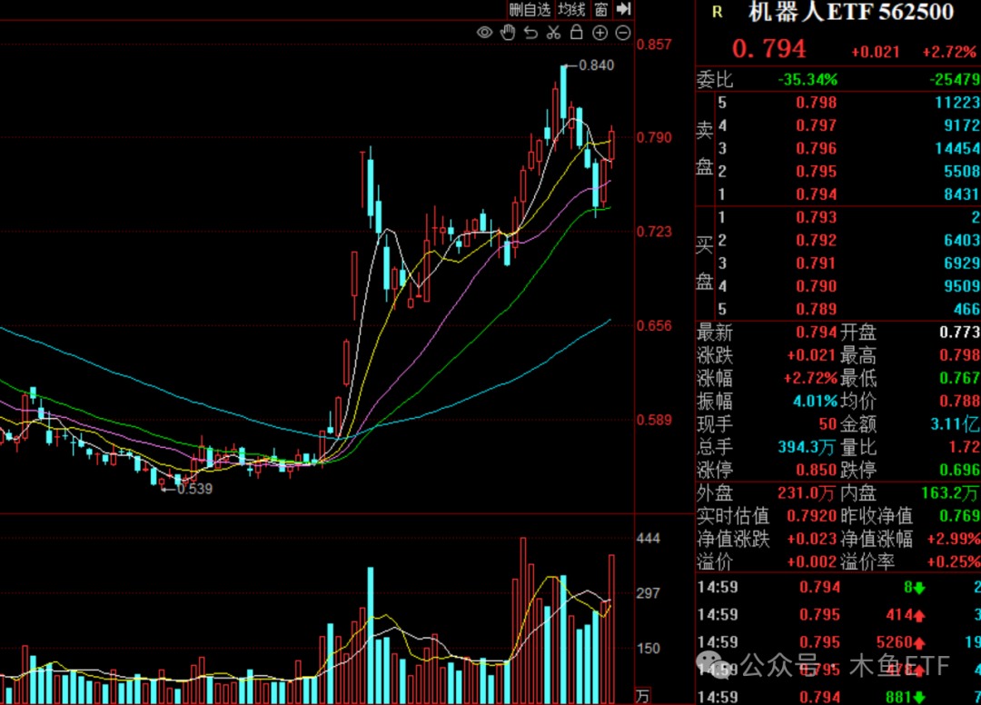 机器人行业利好消息不断，机器人ETF基金（562360）冲击四连阳，弘讯科技涨停