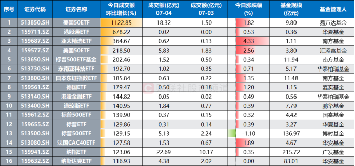 ETF午评 | 资金继续追捧跨境ETF，沙特ETF、亚太精选ETF涨超6%