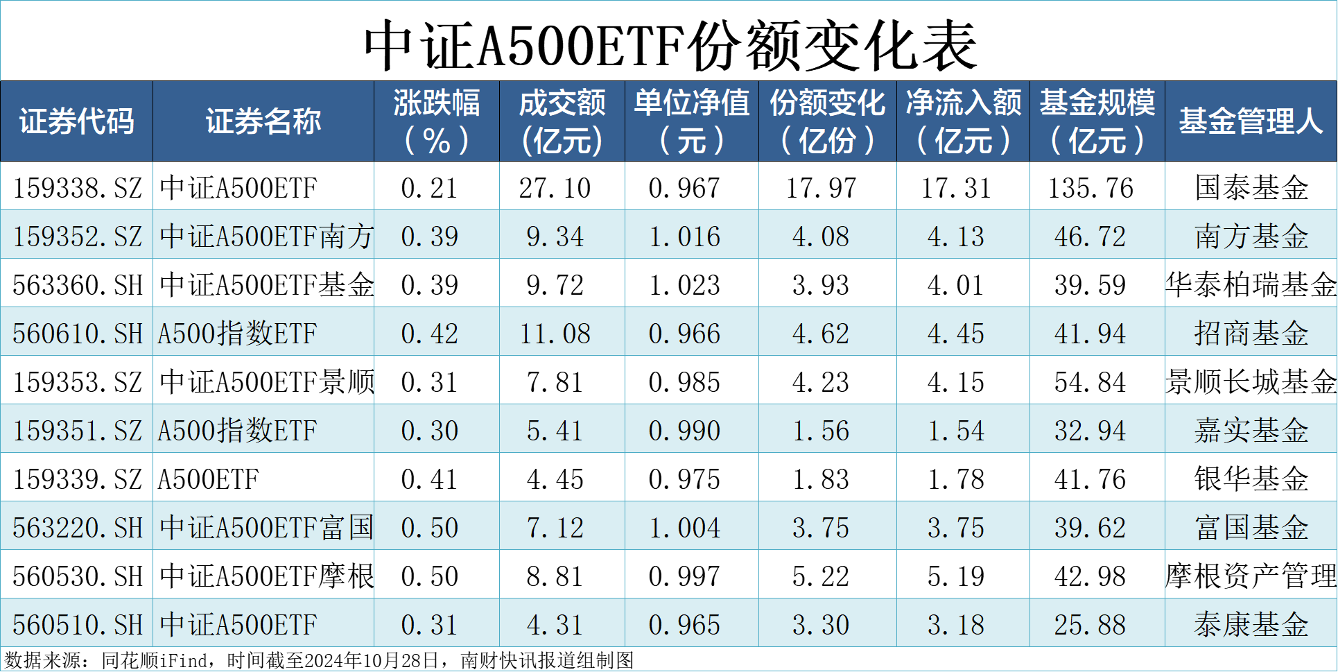 流通份额创历史新高，A500ETF指数（512020）盘中走势震荡，雅化集团涨停