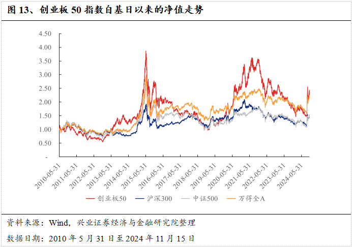 近八成创业板公司2024年度业绩预告报喜,创50ETF(159681)低开高走