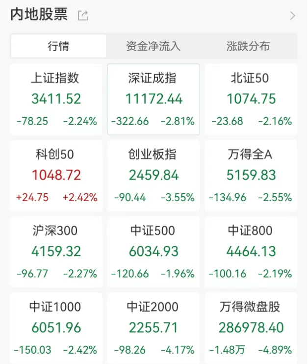 公募加大布局科创新品，科创100ETF（588190）低开高走涨逾1%，奥比中光-UW涨超9%