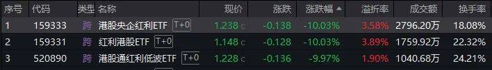 最新规模突破50亿元，红利低波ETF基金（515300）盘中溢价，机构：高股息驱动的红利投资最底层逻辑没变