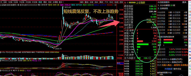 A500ETF（159339）涨逾1%，同花顺涨超6%，机构：大盘有望在震荡反复中迎来企稳