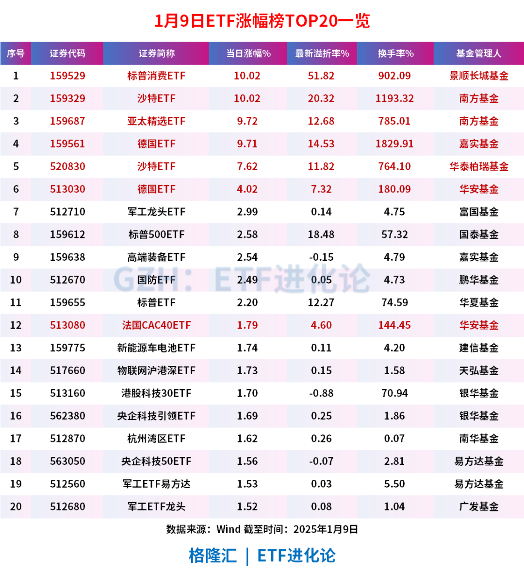 跨境ETF波动加大，标普消费ETF、沙特ETF跌停，标普油气ETF涨超9%