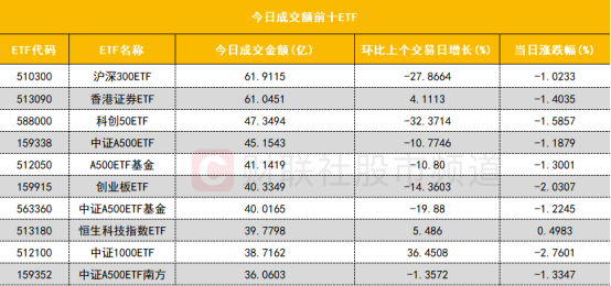 跨境ETF波动加大,标普消费ETF、沙特ETF跌停,标普油气ETF涨超9%
