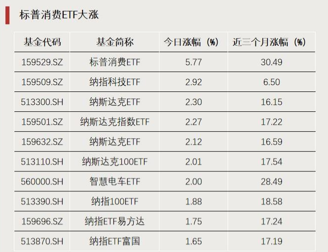 跨境ETF波动加大,标普消费ETF、沙特ETF跌停,标普油气ETF涨超9%